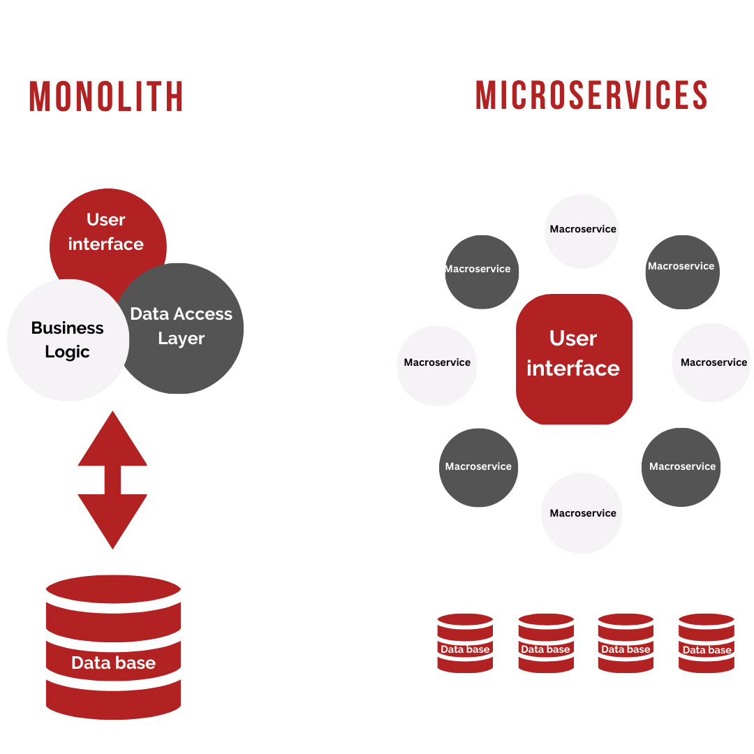 Monolith And Microservices Architecture: The Big Picture - Breaking it Down to Build it Up!